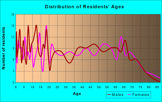 Age and Sex of Residents in zip code 71835