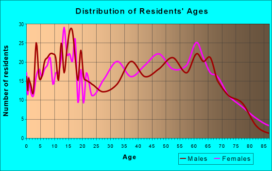 Age and Sex of Residents in zip code 71836