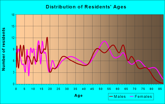 Age and Sex of Residents in zip code 71838