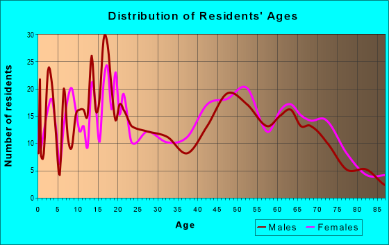 Age and Sex of Residents in zip code 71845