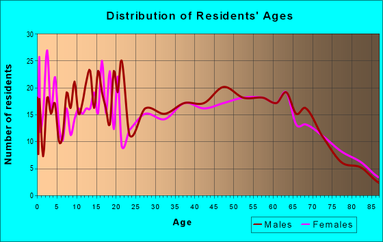 Age and Sex of Residents in zip code 71846