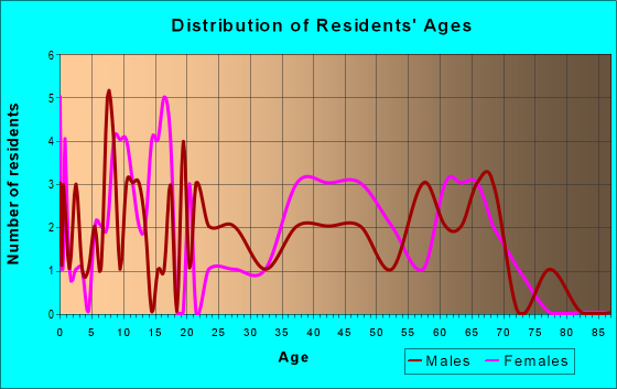 Age and Sex of Residents in zip code 71853