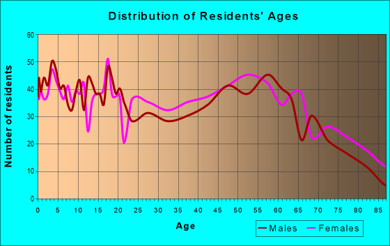 Age and Sex of Residents in zip code 71857