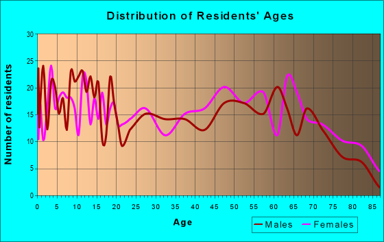 Age and Sex of Residents in zip code 71860