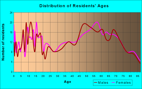 Age and Sex of Residents in zip code 71861