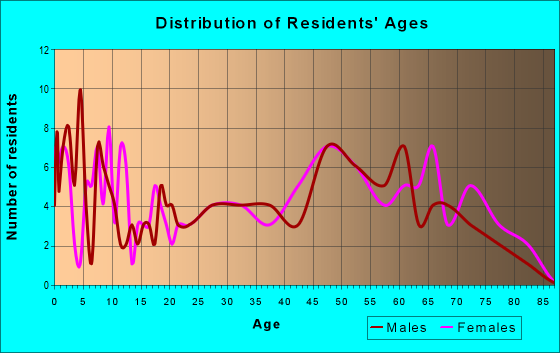 Age and Sex of Residents in zip code 71862