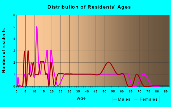 Age and Sex of Residents in zip code 71865