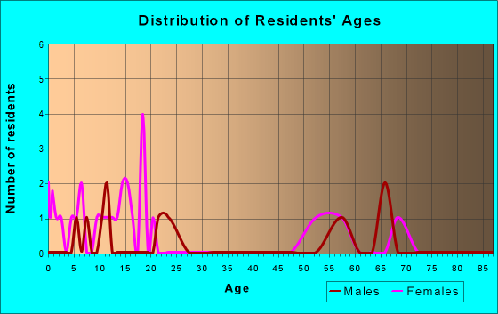 Age and Sex of Residents in zip code 71922