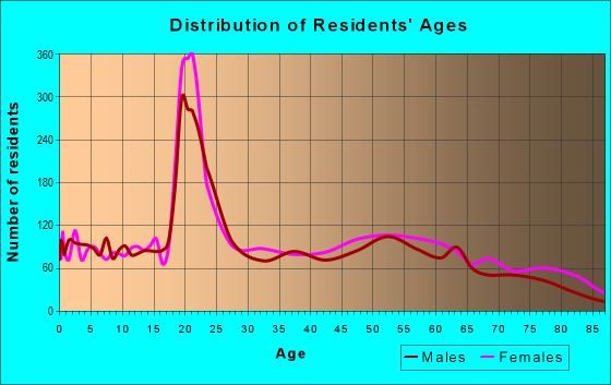 Age and Sex of Residents in zip code 71923