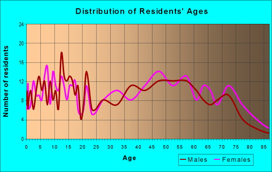 Age and Sex of Residents in zip code 71940