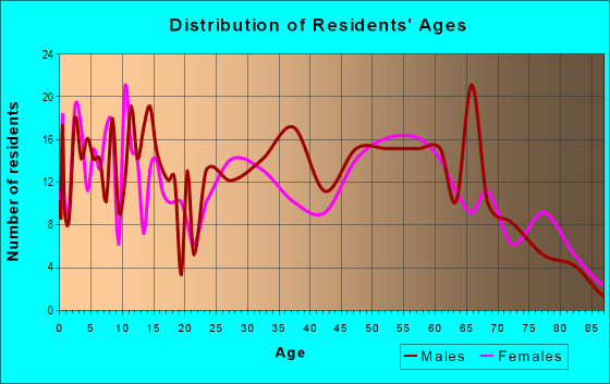 Age and Sex of Residents in zip code 71941