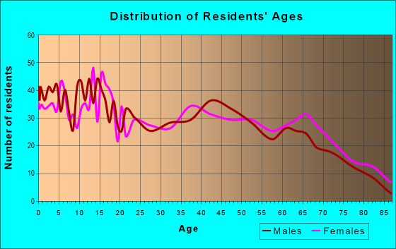Age and Sex of Residents in zip code 71943