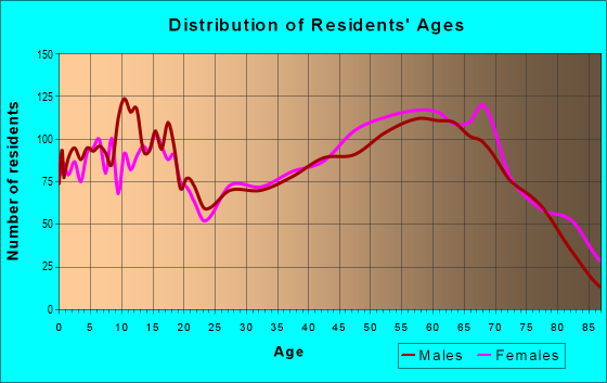 Age and Sex of Residents in zip code 71953