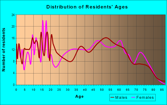 Age and Sex of Residents in zip code 71956