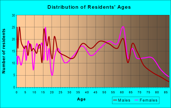 Age and Sex of Residents in zip code 71958
