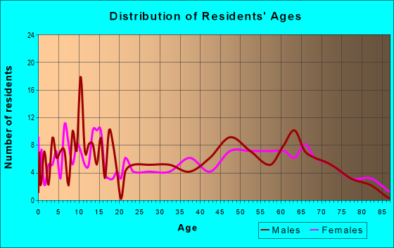 Age and Sex of Residents in zip code 71961