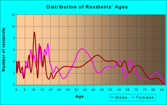 Age and Sex of Residents in zip code 72001