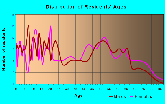 Age and Sex of Residents in zip code 72004