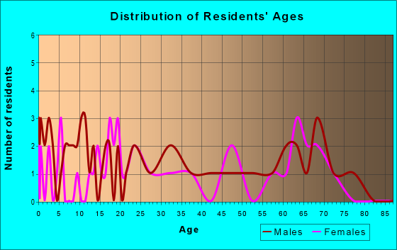 Age and Sex of Residents in zip code 72005