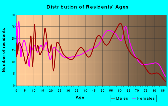 Age and Sex of Residents in zip code 72006