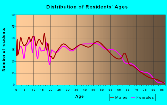 Age and Sex of Residents in zip code 72007