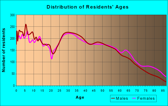 Age and Sex of Residents in zip code 72015