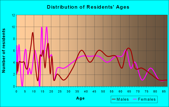 Age and Sex of Residents in zip code 72017