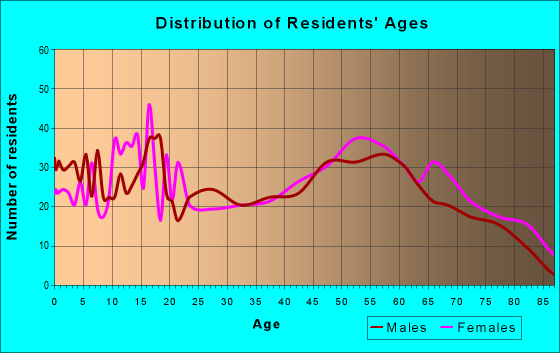 Age and Sex of Residents in zip code 72021