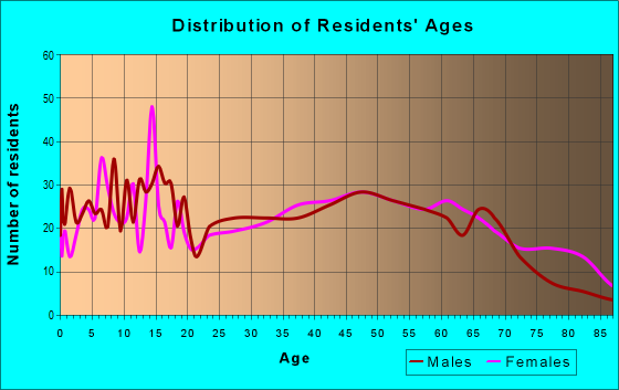 Age and Sex of Residents in zip code 72024