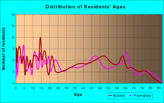 Age and Sex of Residents in zip code 72025