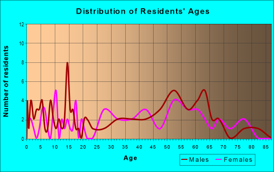 Age and Sex of Residents in zip code 72026