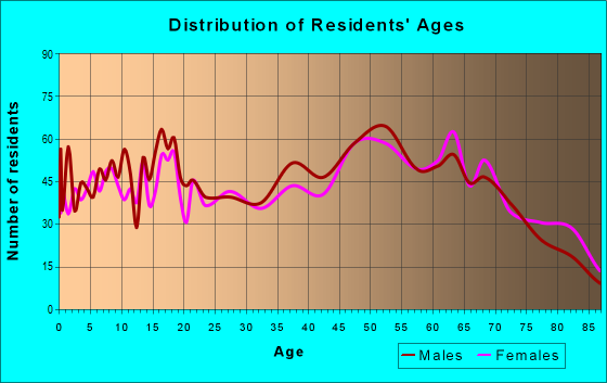 Age and Sex of Residents in zip code 72031
