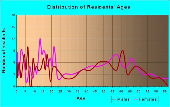 Age and Sex of Residents in zip code 72036
