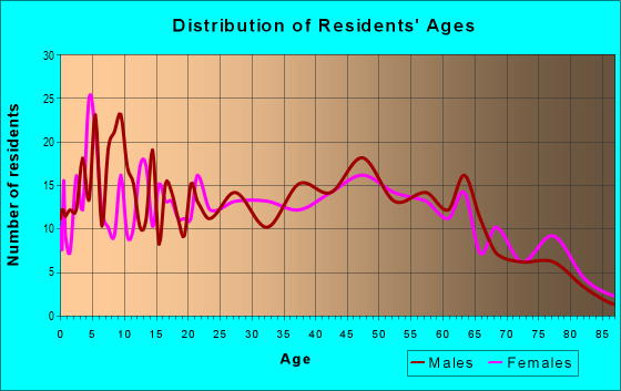 Age and Sex of Residents in zip code 72039