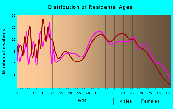 Age and Sex of Residents in zip code 72040