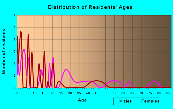 Age and Sex of Residents in zip code 72043