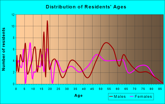 Age and Sex of Residents in zip code 72051