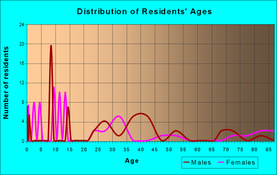 Age and Sex of Residents in zip code 72053