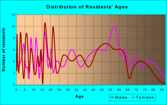 Age and Sex of Residents in zip code 72055
