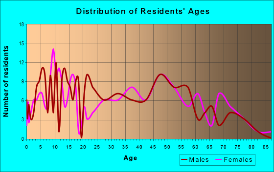 Age and Sex of Residents in zip code 72057