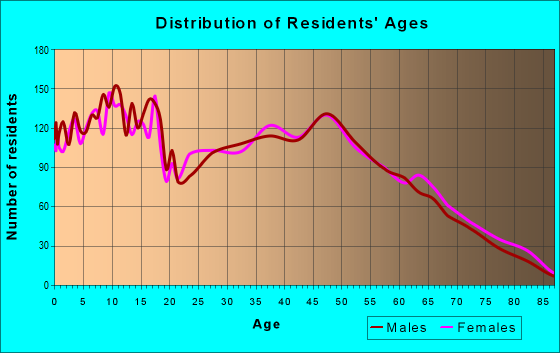 Age and Sex of Residents in zip code 72058