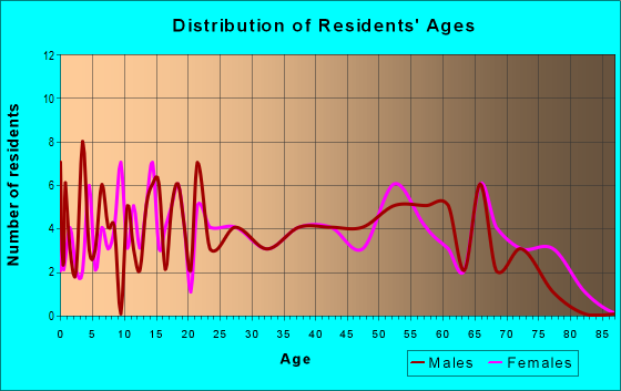 Age and Sex of Residents in zip code 72060