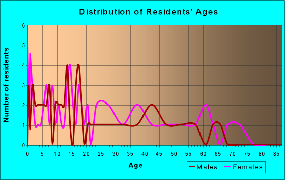 Age and Sex of Residents in zip code 72061