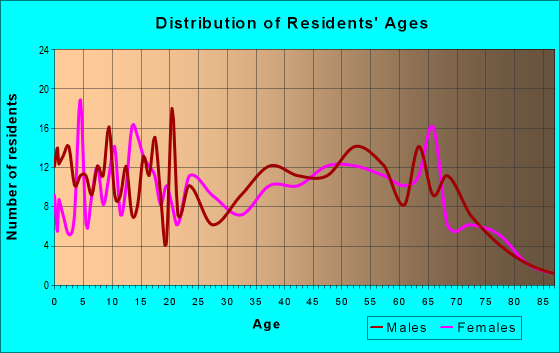 Age and Sex of Residents in zip code 72063
