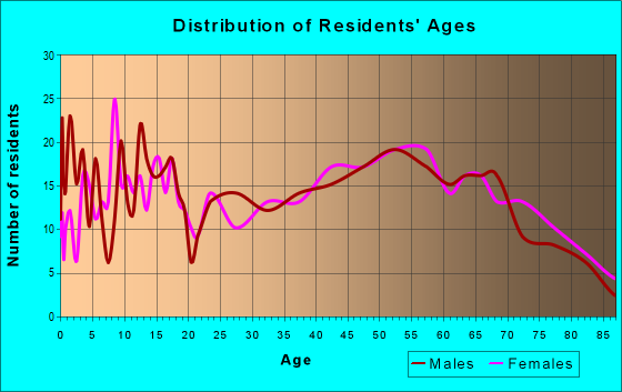 Age and Sex of Residents in zip code 72064