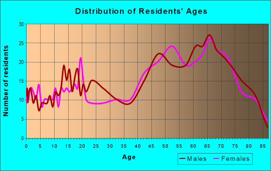 Age and Sex of Residents in zip code 72067