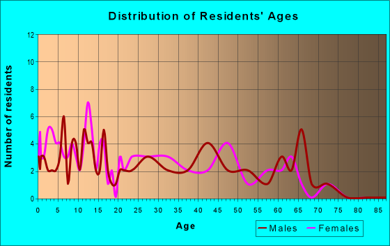 Age and Sex of Residents in zip code 72068