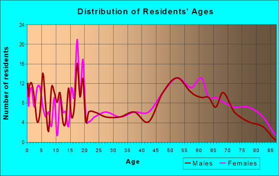 Age and Sex of Residents in zip code 72069