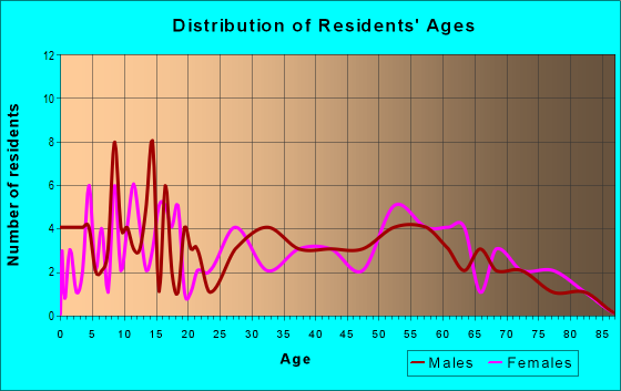 Age and Sex of Residents in zip code 72072