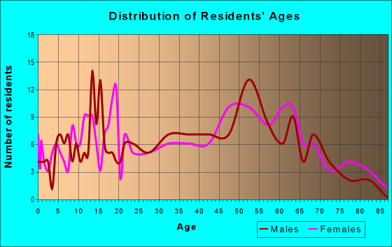 Age and Sex of Residents in zip code 72073